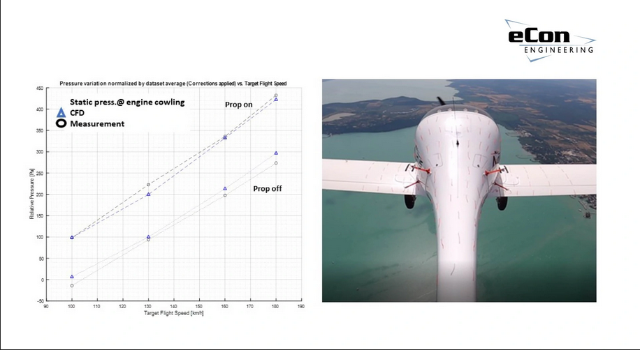 CFD vs. Measurement
